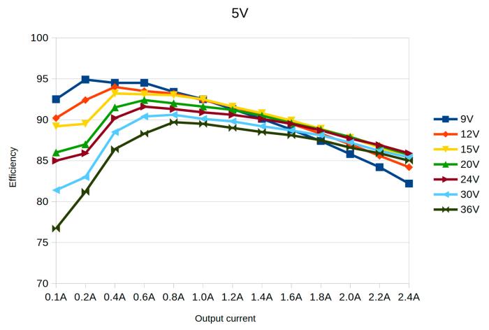 DCDC-omvandlare step-down 3.3V/5V 2A @ electrokit (6 av 7)
