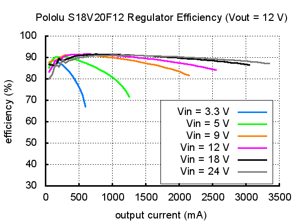 Switched regulator 3-30V / 12V 2A @ electrokit